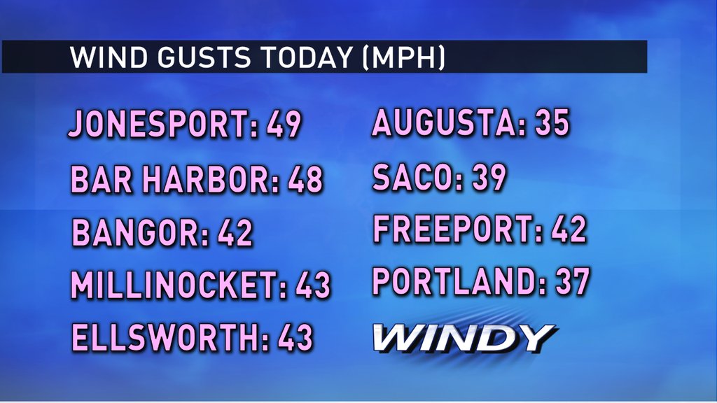 Thousands lose power after high winds rip across state