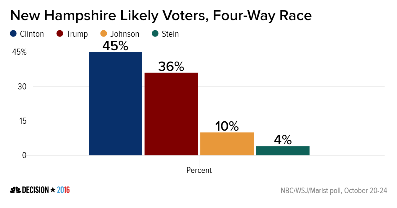 Polls Clinton Holds 9 Point Lead In New Hampshire Tied In Nevada Newscentermaine Com